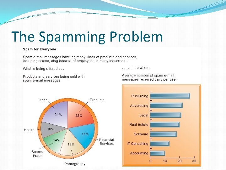 The Spamming Problem 