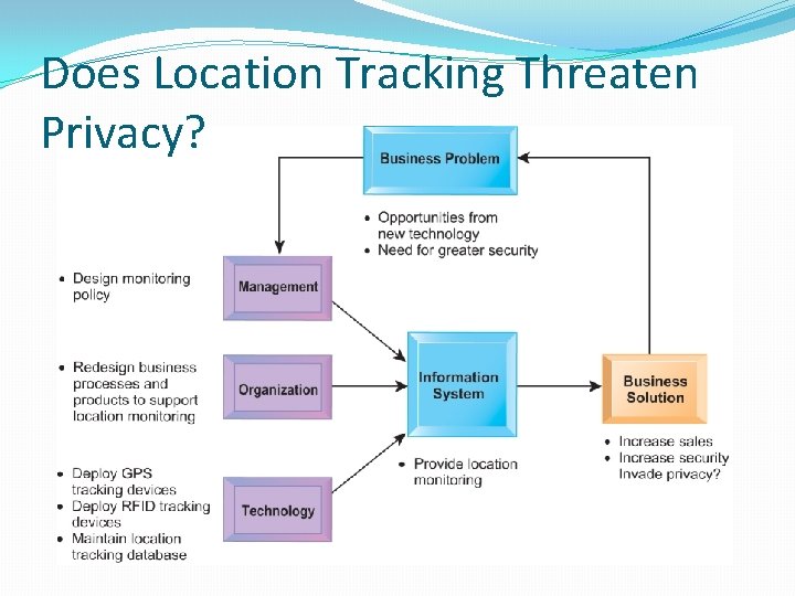 Does Location Tracking Threaten Privacy? 