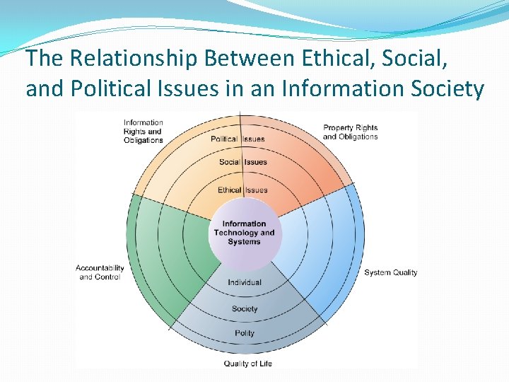 The Relationship Between Ethical, Social, and Political Issues in an Information Society 