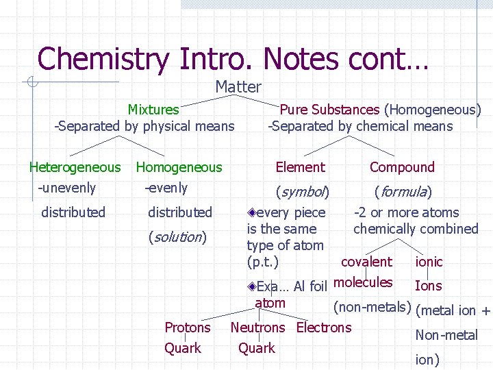 Chemistry Intro. Notes cont… Matter Mixtures -Separated by physical means Heterogeneous -unevenly distributed Homogeneous