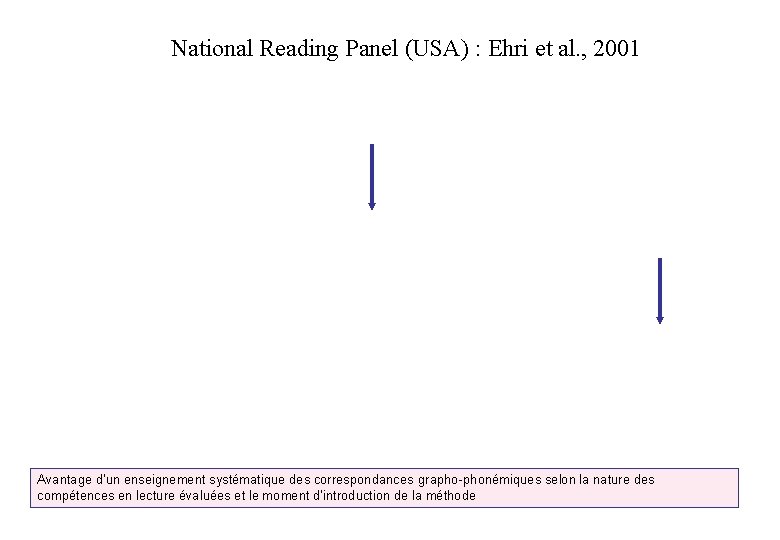 National Reading Panel (USA) : Ehri et al. , 2001 Avantage d’un enseignement systématique