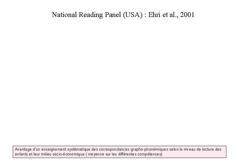 National Reading Panel (USA) : Ehri et al. , 2001 Avantage d’un enseignement systématique