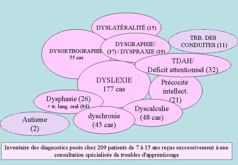 DYSLATÉRALITÉ (15) DYSGRAPHIE/ DYSORTHOGRAPHIE (37) / DYSPRAXIE (19) 55 cas TDAH/ Déficit attentionnel (32)