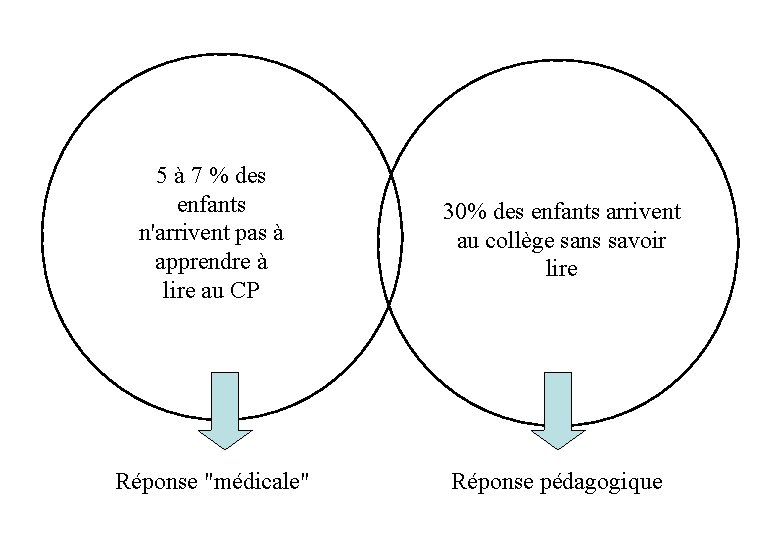 5 à 7 % des enfants n'arrivent pas à apprendre à lire au CP