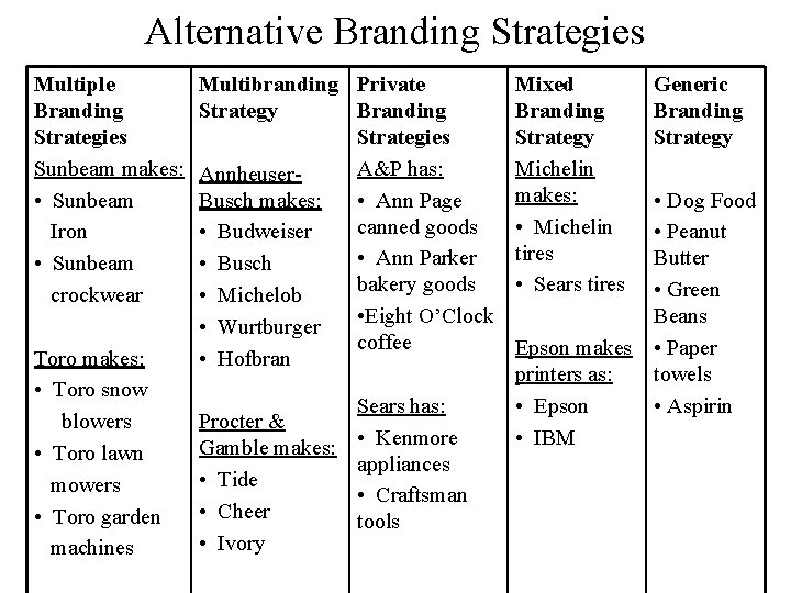 Alternative Branding Strategies Multiple Branding Strategies Sunbeam makes: • Sunbeam Iron • Sunbeam crockwear