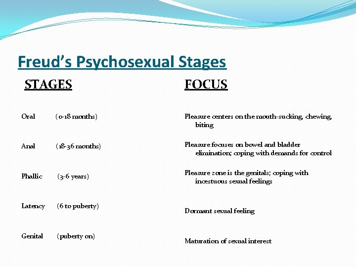 Freud’s Psychosexual Stages STAGES FOCUS Oral (0 -18 months) Pleasure centers on the mouth-sucking,