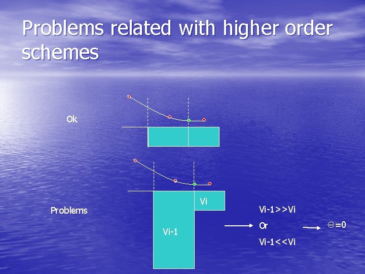 Problems related with higher order schemes Ok Vi Problems Vi-1>>Vi Or Vi-1<<Vi =0 