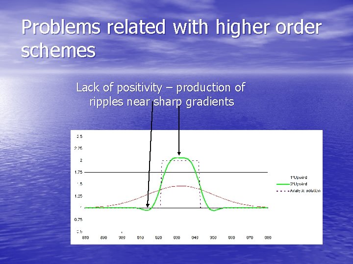 Problems related with higher order schemes Lack of positivity – production of ripples near