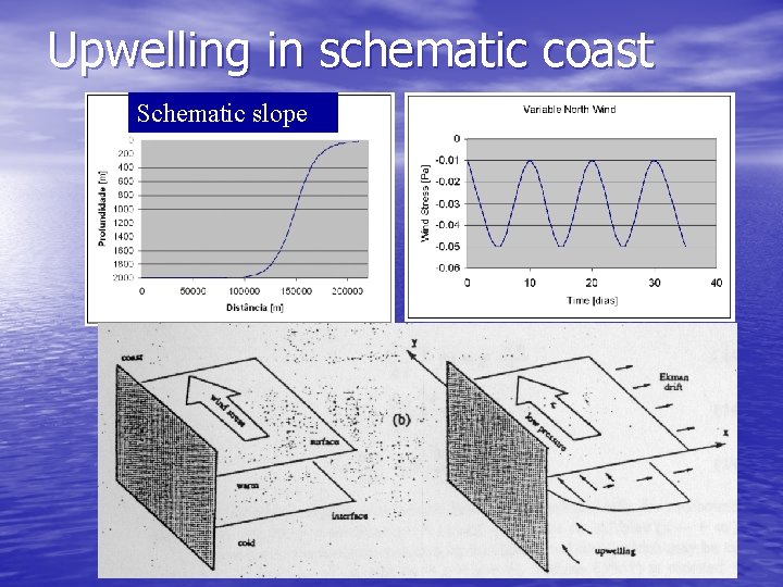 Upwelling in schematic coast Schematic slope 