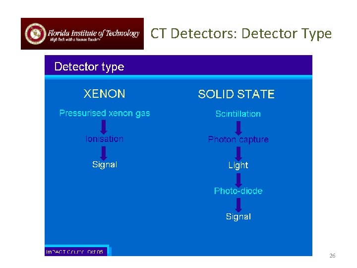 CT Detectors: Detector Type 26 