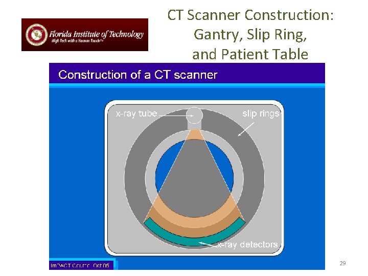 CT Scanner Construction: Gantry, Slip Ring, and Patient Table 29 