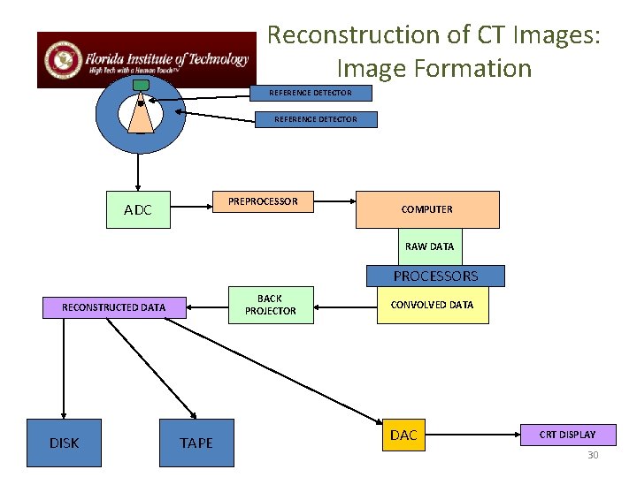 Reconstruction of CT Images: Image Formation REFERENCE DETECTOR PREPROCESSOR ADC COMPUTER RAW DATA PROCESSORS