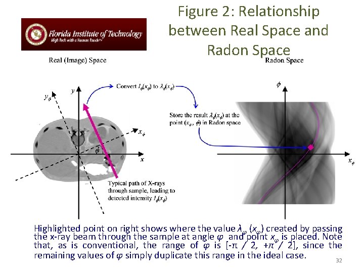 Figure 2: Relationship between Real Space and Radon Space Highlighted point on right shows