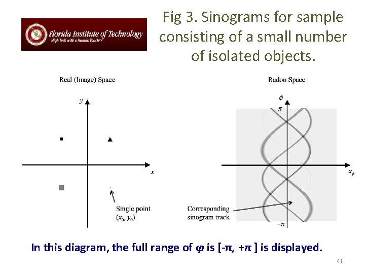 Fig 3. Sinograms for sample consisting of a small number of isolated objects. In
