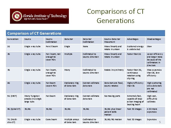 Comparisons of CT Generations Comparison of CT Generations Generation Source Collimation Detector Collimation Source-Detector