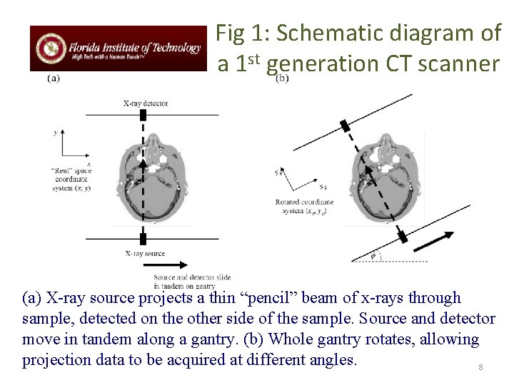 Fig 1: Schematic diagram of a 1 st generation CT scanner (a) X-ray source