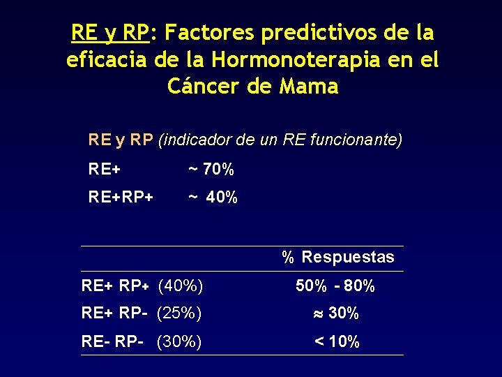 RE y RP: Factores predictivos de la eficacia de la Hormonoterapia en el Cáncer