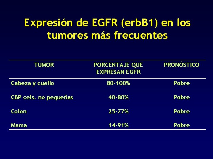 Expresión de EGFR (erb. B 1) en los tumores más frecuentes TUMOR PORCENTAJE QUE