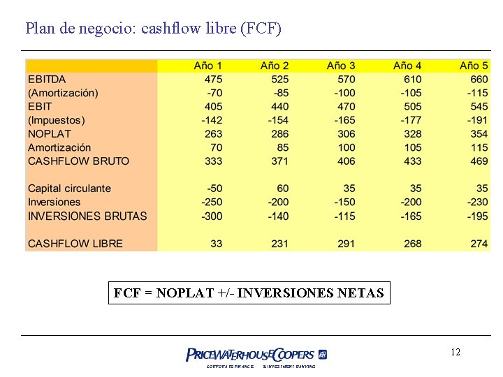 Plan de negocio: cashflow libre (FCF) FCF = NOPLAT +/- INVERSIONES NETAS 12 CORPORATE