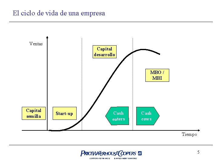 El ciclo de vida de una empresa Ventas Capital desarrollo MBO / MBI Capital