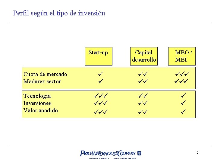 Perfil según el tipo de inversión Start-up Cuota de mercado Madurez sector Tecnología Inversiones