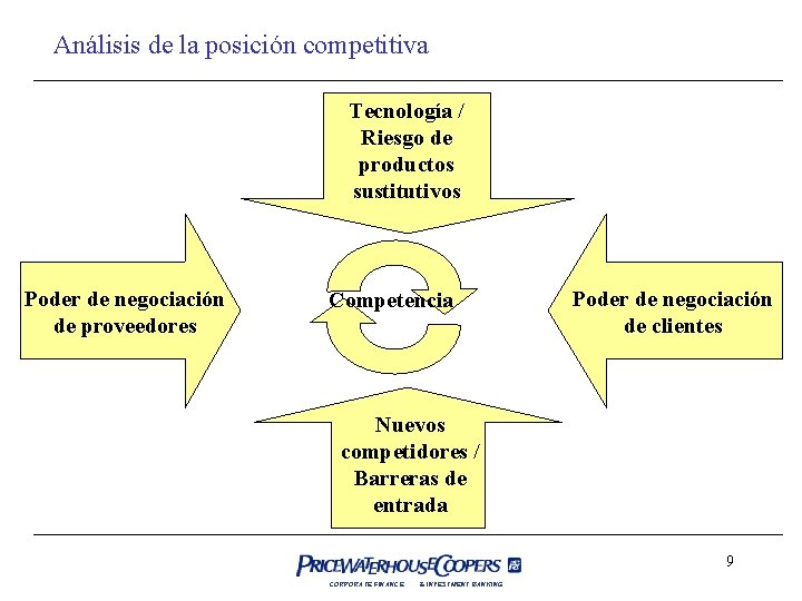 Análisis de la posición competitiva Tecnología / Riesgo de productos sustitutivos Poder de negociación