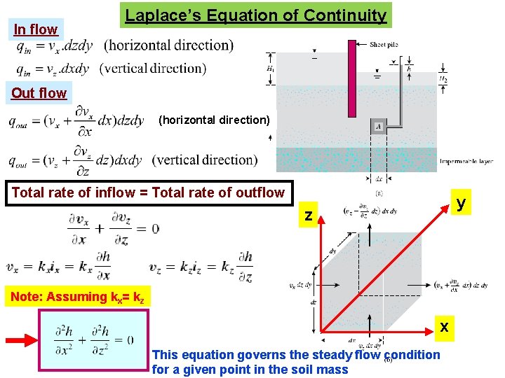 In flow Laplace’s Equation of Continuity Out flow (horizontal direction) Total rate of inflow