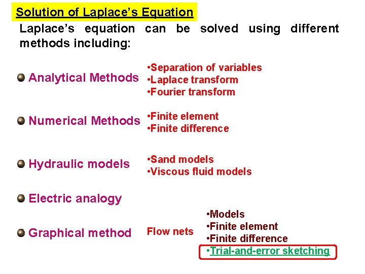 Solution of Laplace’s Equation Laplace’s equation can be solved using different methods including: •