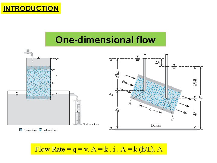 INTRODUCTION One-dimensional flow Flow Rate = q = v. A = k. i. A