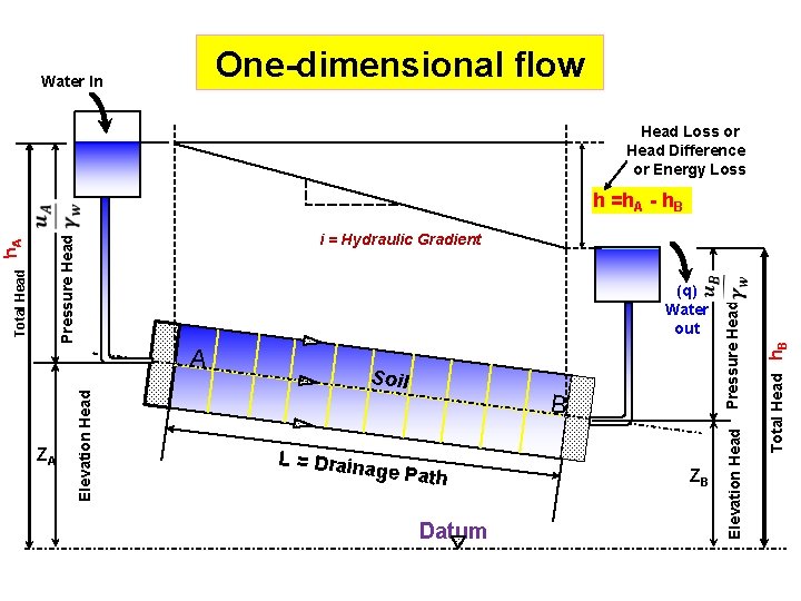 One-dimensional flow Water In Head Loss or Head Difference or Energy Loss A Soil