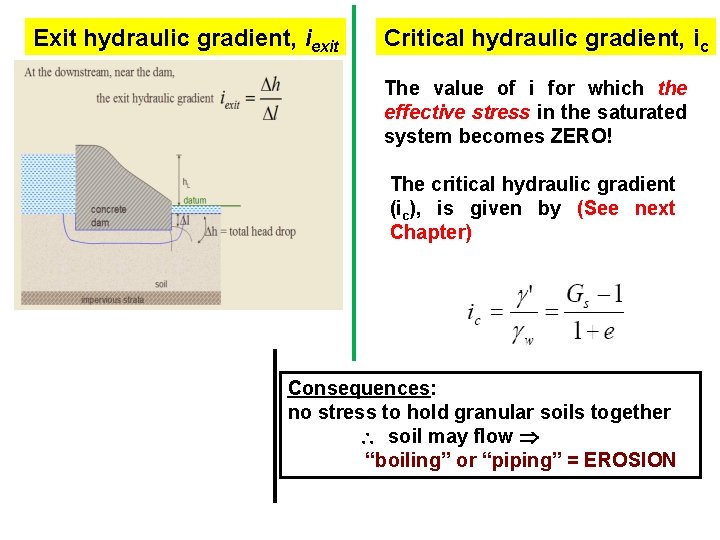 Exit hydraulic gradient, iexit Critical hydraulic gradient, ic The value of i for which