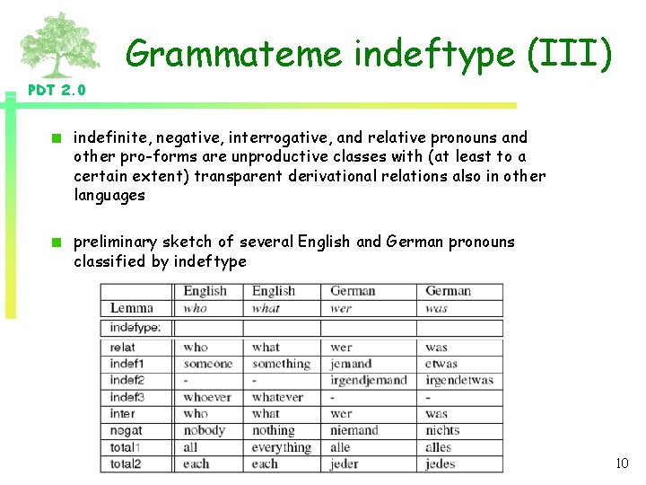 Grammateme indeftype (III) PDT 2. 0 indefinite, negative, interrogative, and relative pronouns and other