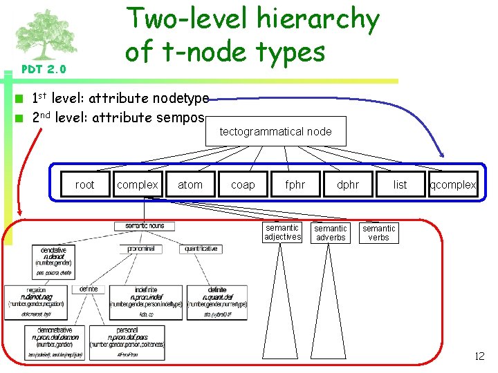 Two-level hierarchy of t-node types PDT 2. 0 1 st level: attribute nodetype 2 Two-level hierarchy of t-node types PDT 2. 0 1 st level: attribute nodetype 2