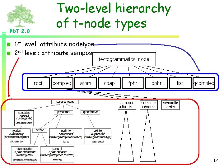 Two-level hierarchy of t-node types PDT 2. 0 1 st level: attribute nodetype 2