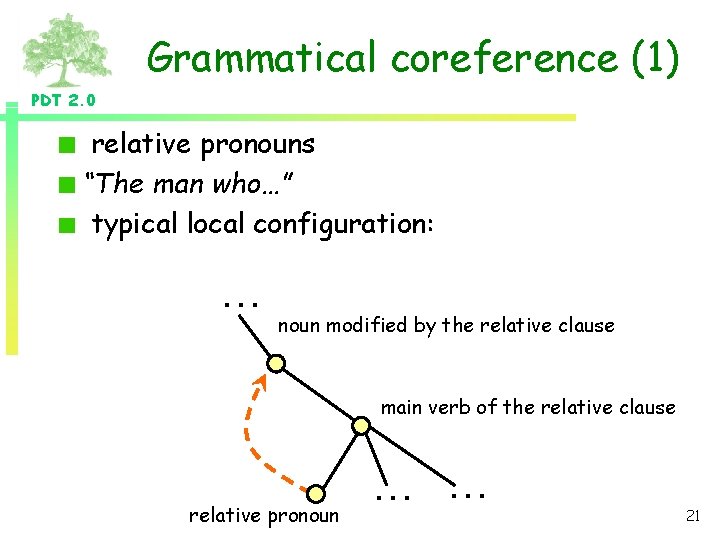 Grammatical coreference (1) PDT 2. 0 relative pronouns “The man who…” typical local configuration: