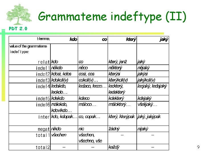 Grammateme indeftype (II) PDT 2. 0 9 