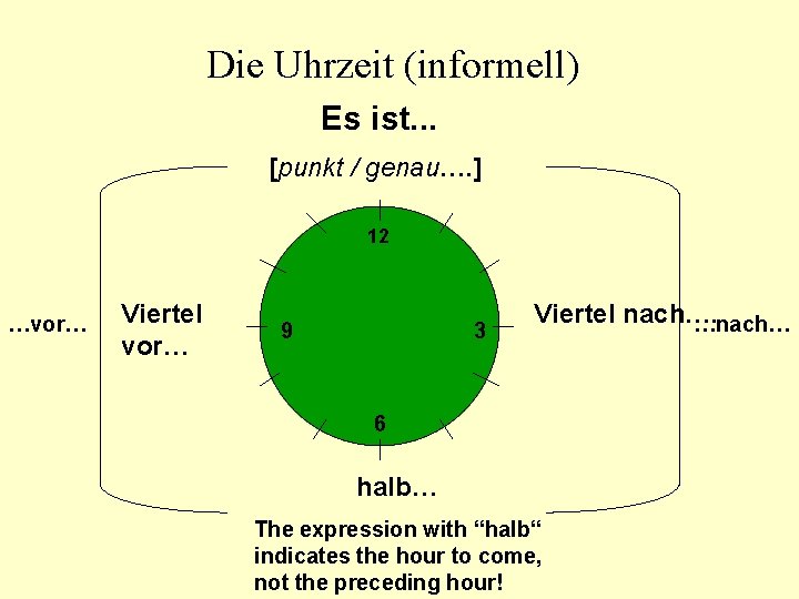 Die Uhrzeit (informell) Es ist. . . [punkt / genau…. ] 12 …vor… Viertel