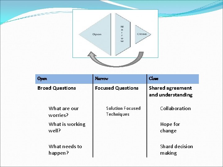 Open Narrow Close Broad Questions Focused Questions Shared agreement and understanding What are our