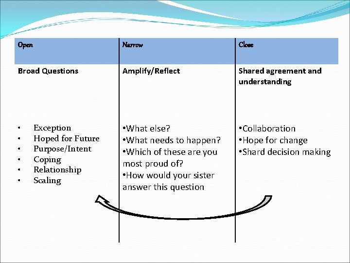 Open Narrow Close Broad Questions Amplify/Reflect Shared agreement and understanding • • What else?