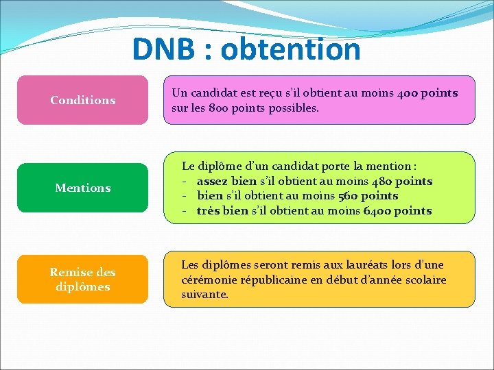DNB : obtention Conditions Mentions Remise des diplômes Un candidat est reçu s’il obtient