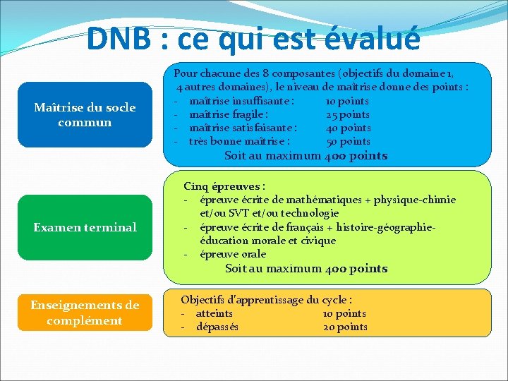 DNB : ce qui est évalué Maîtrise du socle commun Pour chacune des 8