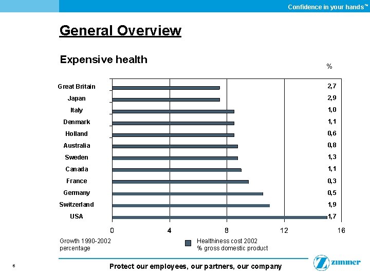Confidence in your hands ™ General Overview Expensive health Great Britain 2, 7 Japan
