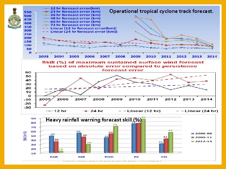 Operational tropical cyclone track forecast. Heavy rainfall warning forecast skill (%) 