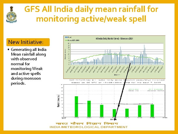 GFS All India daily mean rainfall for monitoring active/weak spell New Initiative: • Generating