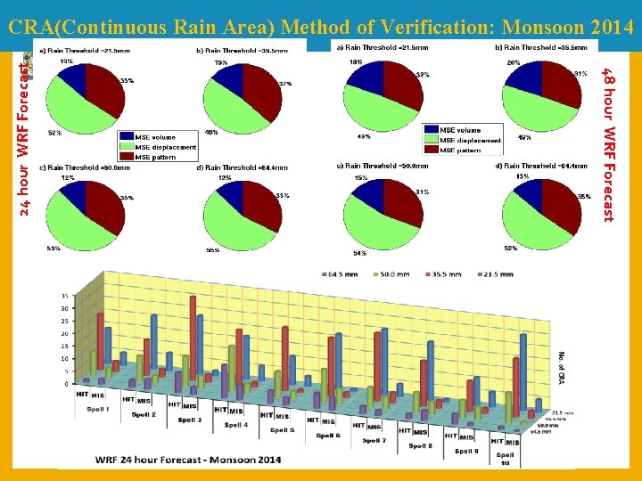 48 hour WRF Forecast 24 hour WRF Forecast CRA(Continuous Rain Area) Method of Verification: