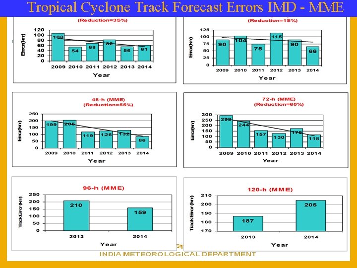 Tropical Cyclone Track Forecast Errors IMD - MME 