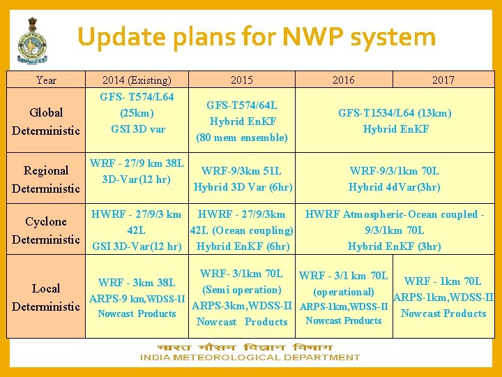 Update plans for NWP system Year Global Deterministic Regional Deterministic Cyclone Deterministic Local Deterministic