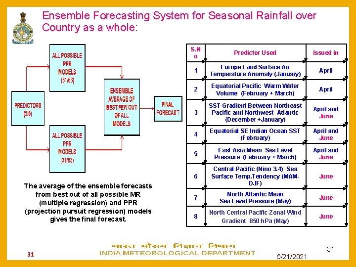 Ensemble Forecasting System for Seasonal Rainfall over Country as a whole: S. N o