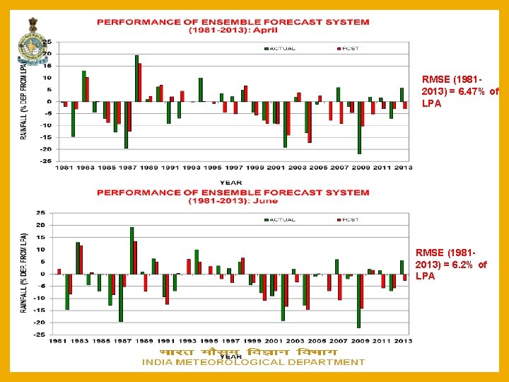 RMSE (19812013) = 6. 47% of LPA RMSE (19812013) = 6. 2% of LPA