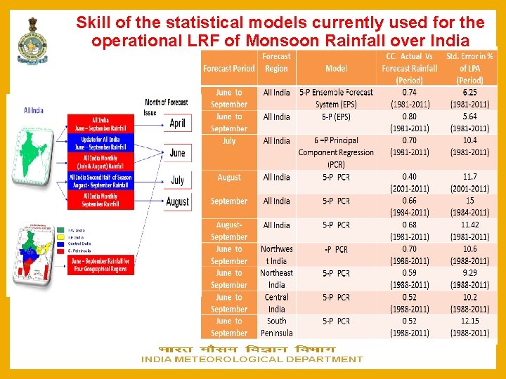 Skill of the statistical models currently used for the operational LRF of Monsoon Rainfall